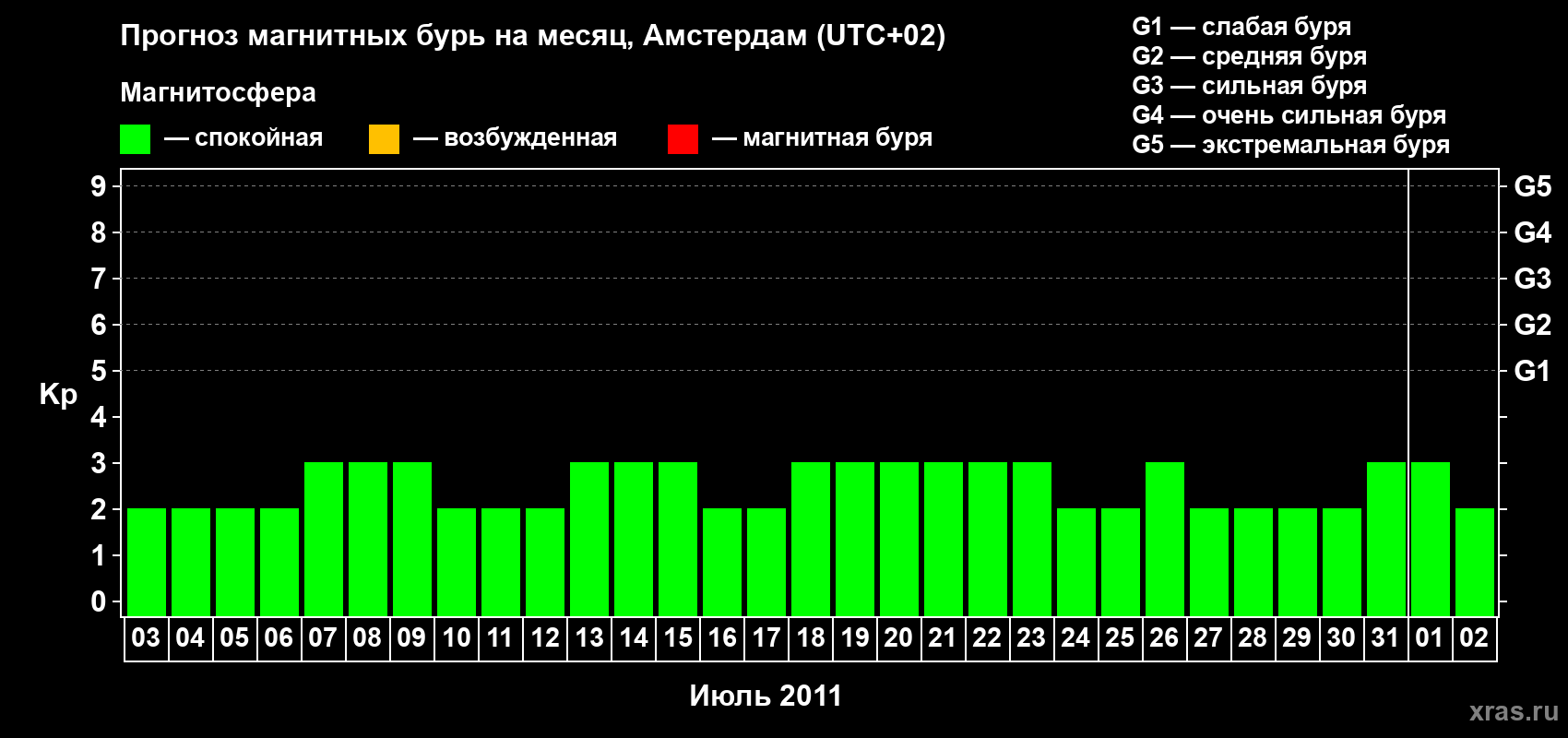 Прогноз максимального суточного геомагнитного индекса Kp на <b>1 месяц</b> (31 день) <b>с 03 июля по 02 августа 2011 г</b>