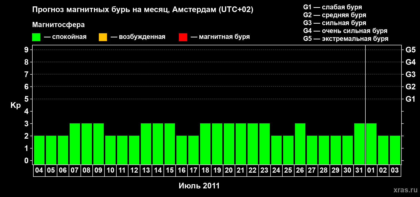 Прогноз максимального суточного геомагнитного индекса Kp на <b>1 месяц</b> (31 день) <b>с 04 июля по 03 августа 2011 г</b>