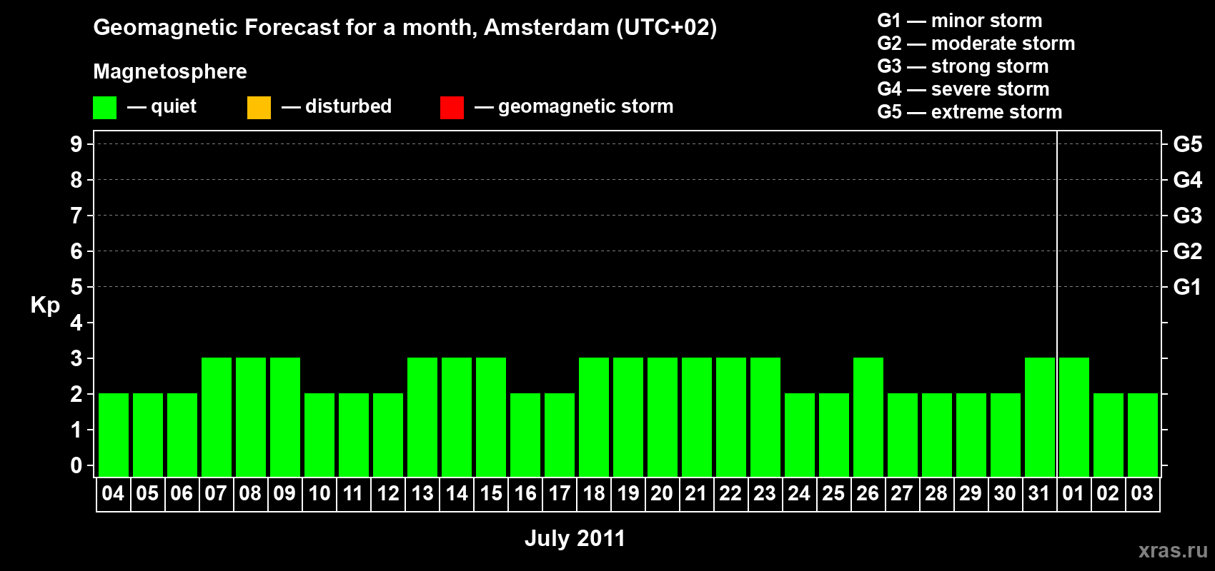 Forecast of the daily maximal value of geomagnetic index Kp for <b>1 month</b> (31 days) <b>from Jul 04, 2011 to Aug 03, 2011</b>