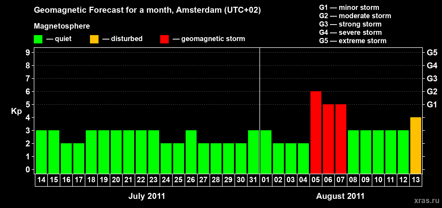 Forecast of the daily maximal value of geomagnetic index Kp for <b>1 month</b> (31 days) <b>from Jul 14, 2011 to Aug 13, 2011</b>