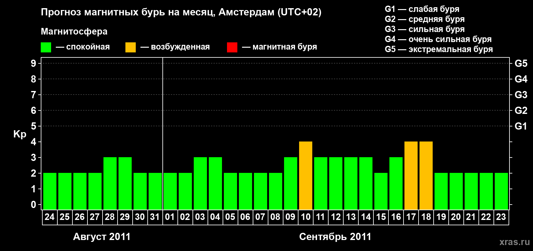 Прогноз максимального суточного геомагнитного индекса Kp на <b>1 месяц</b> (31 день) <b>с 24 августа по 23 сентября 2011 г</b>