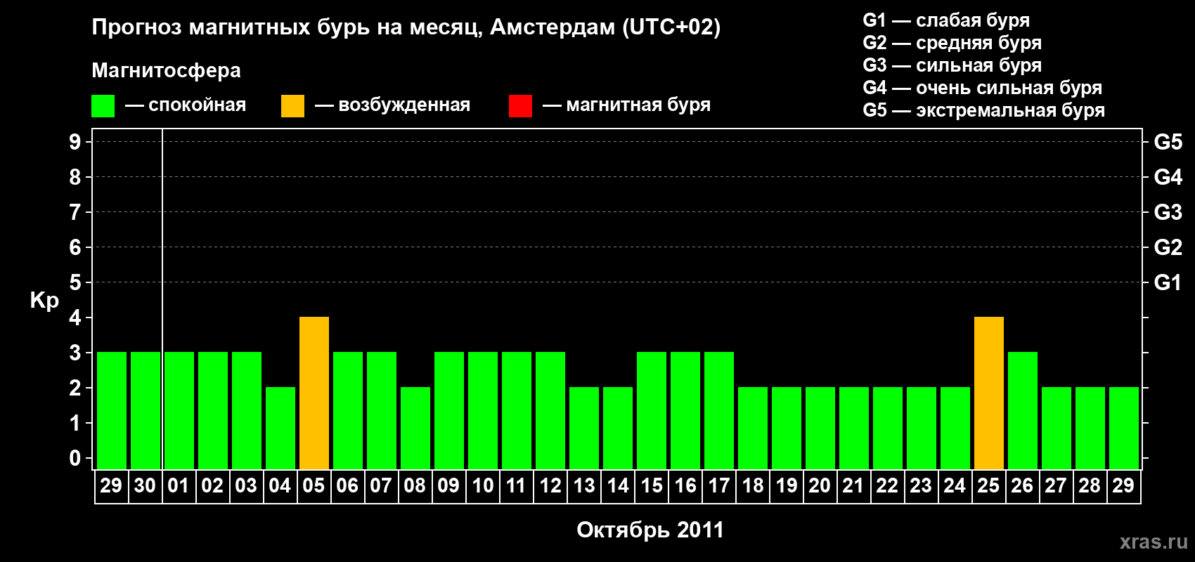 Прогноз максимального суточного геомагнитного индекса Kp на <b>1 месяц</b> (31 день) <b>с 29 сентября по 29 октября 2011 г</b>