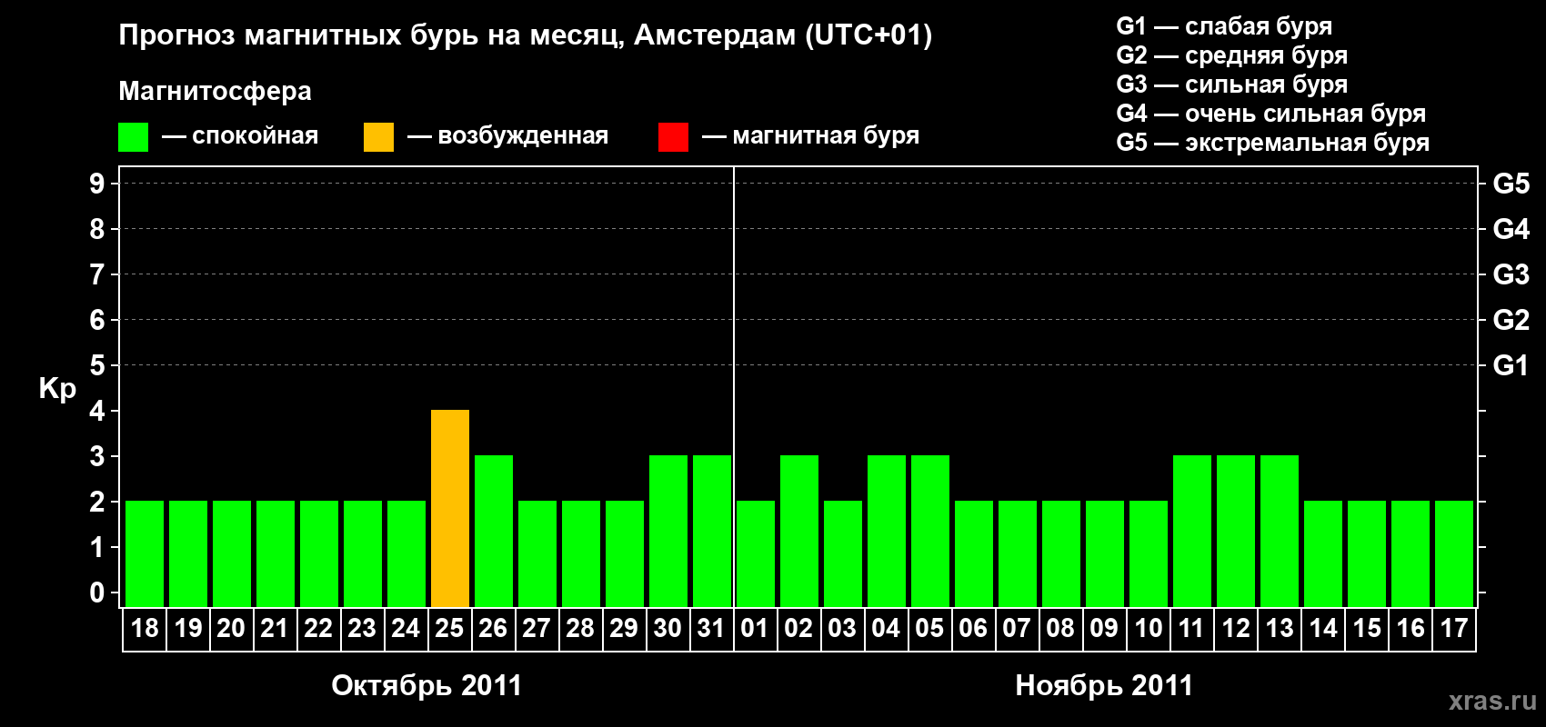 Прогноз максимального суточного геомагнитного индекса Kp на <b>1 месяц</b> (31 день) <b>с 18 октября по 17 ноября 2011 г</b>