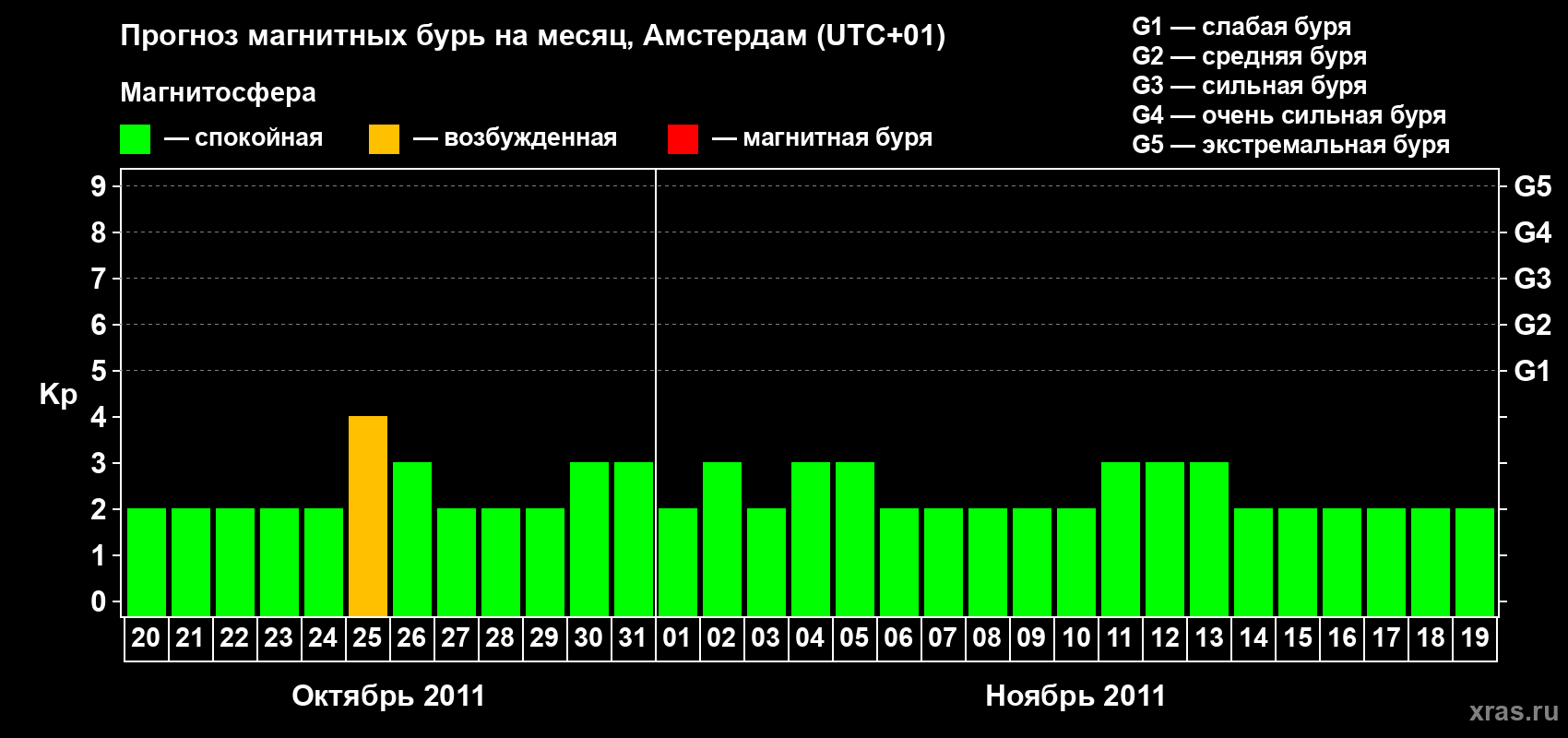 Прогноз максимального суточного геомагнитного индекса Kp на <b>1 месяц</b> (31 день) <b>с 20 октября по 19 ноября 2011 г</b>