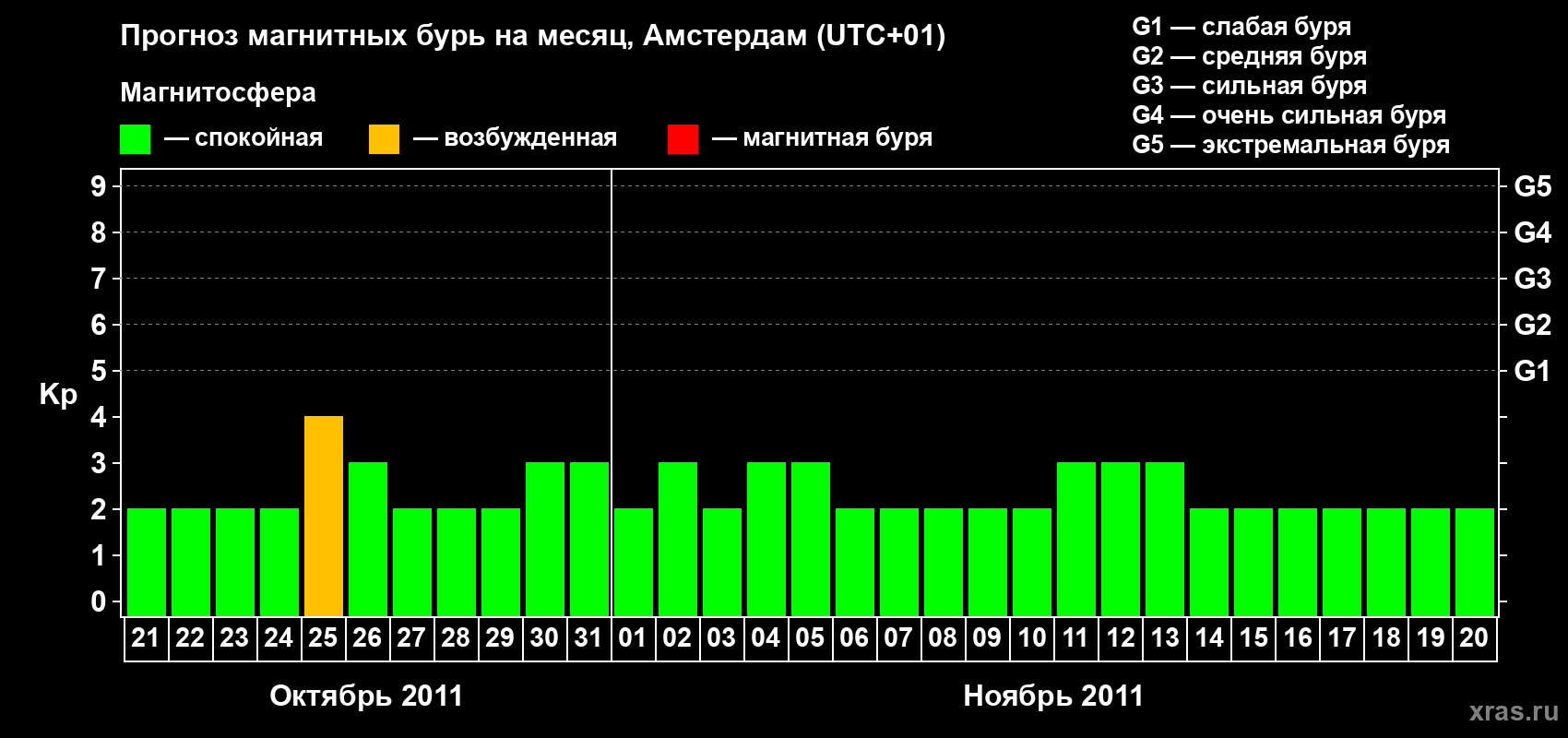 Прогноз максимального суточного геомагнитного индекса Kp на <b>1 месяц</b> (31 день) <b>с 21 октября по 20 ноября 2011 г</b>
