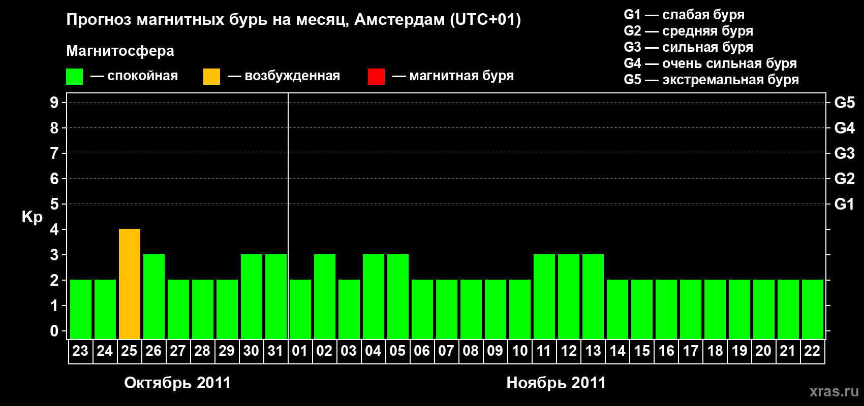 Прогноз максимального суточного геомагнитного индекса Kp на <b>1 месяц</b> (31 день) <b>с 23 октября по 22 ноября 2011 г</b>