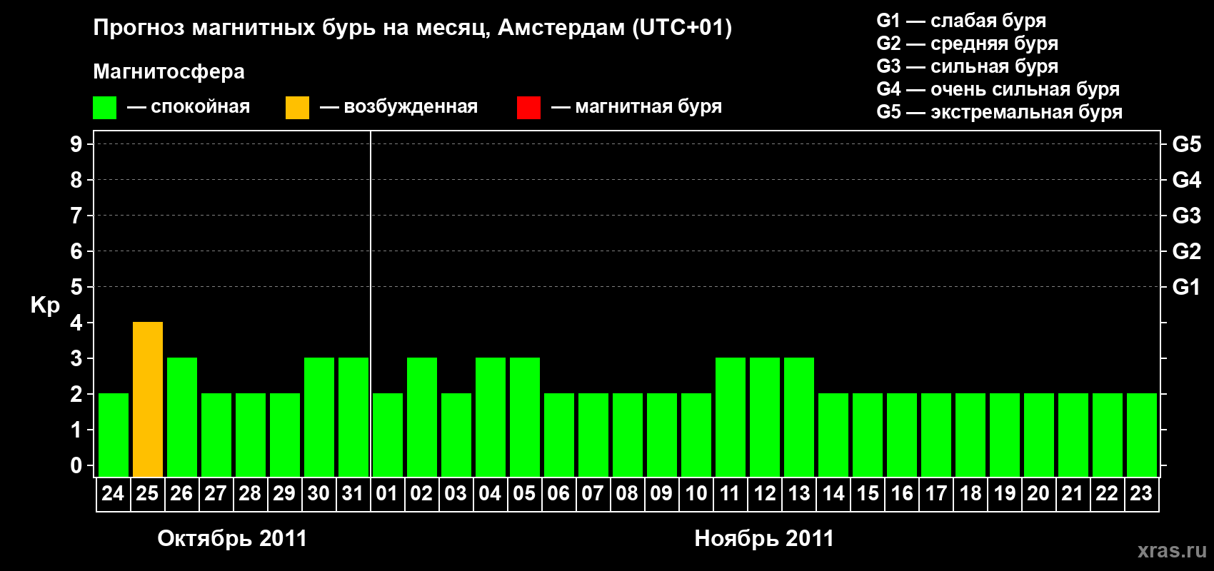 Прогноз максимального суточного геомагнитного индекса Kp на <b>1 месяц</b> (31 день) <b>с 24 октября по 23 ноября 2011 г</b>