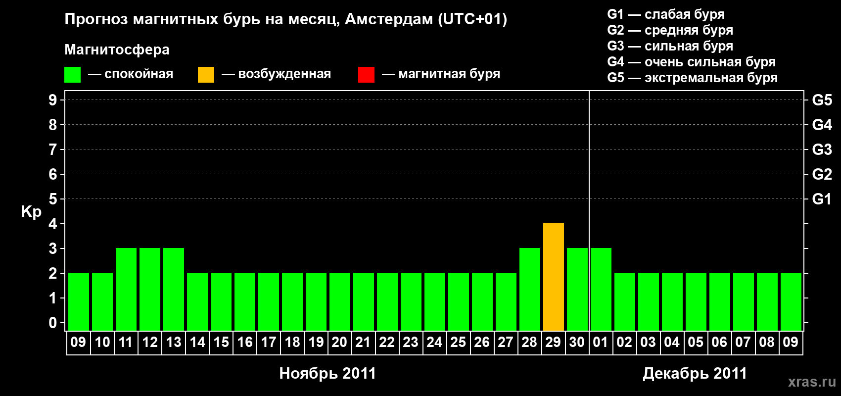 Прогноз максимального суточного геомагнитного индекса Kp на <b>1 месяц</b> (31 день) <b>с 09 ноября по 09 декабря 2011 г</b>