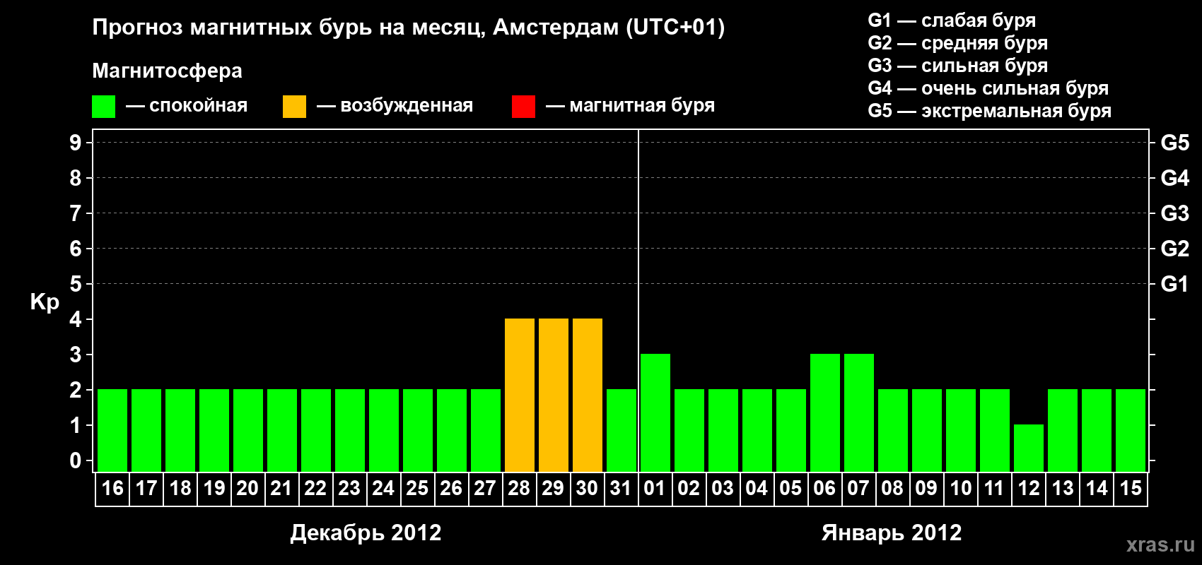 Прогноз максимального суточного геомагнитного индекса Kp на <b>1 месяц</b> (31 день) <b>с 16 декабря 2011 г по 15 января 2012 г</b>