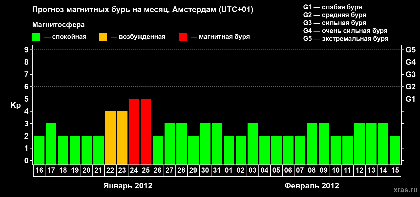 Прогноз максимального суточного геомагнитного индекса Kp на <b>1 месяц</b> (31 день) <b>с 16 января по 15 февраля 2012 г</b>