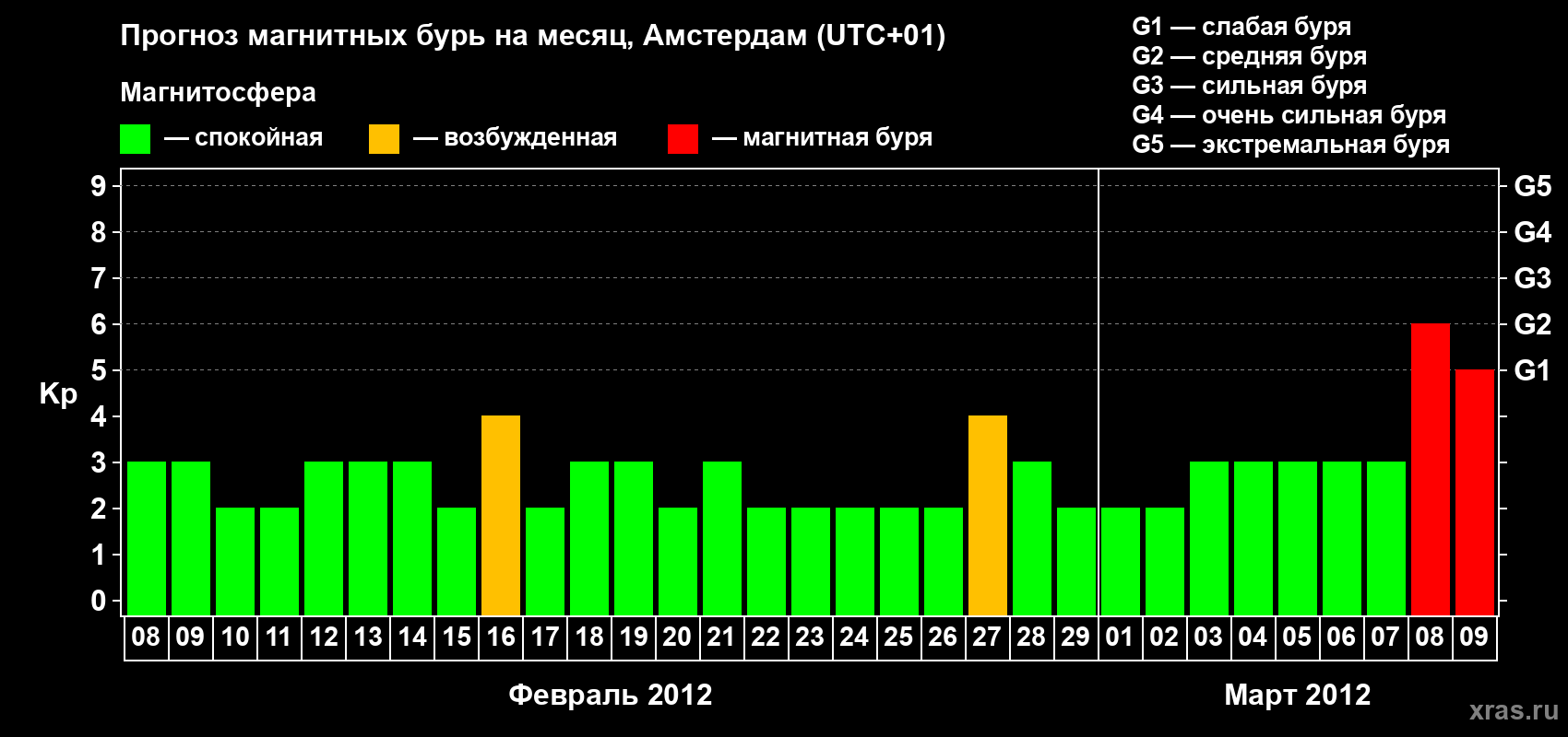 Прогноз максимального суточного геомагнитного индекса Kp на <b>1 месяц</b> (31 день) <b>с 08 февраля по 09 марта 2012 г</b>