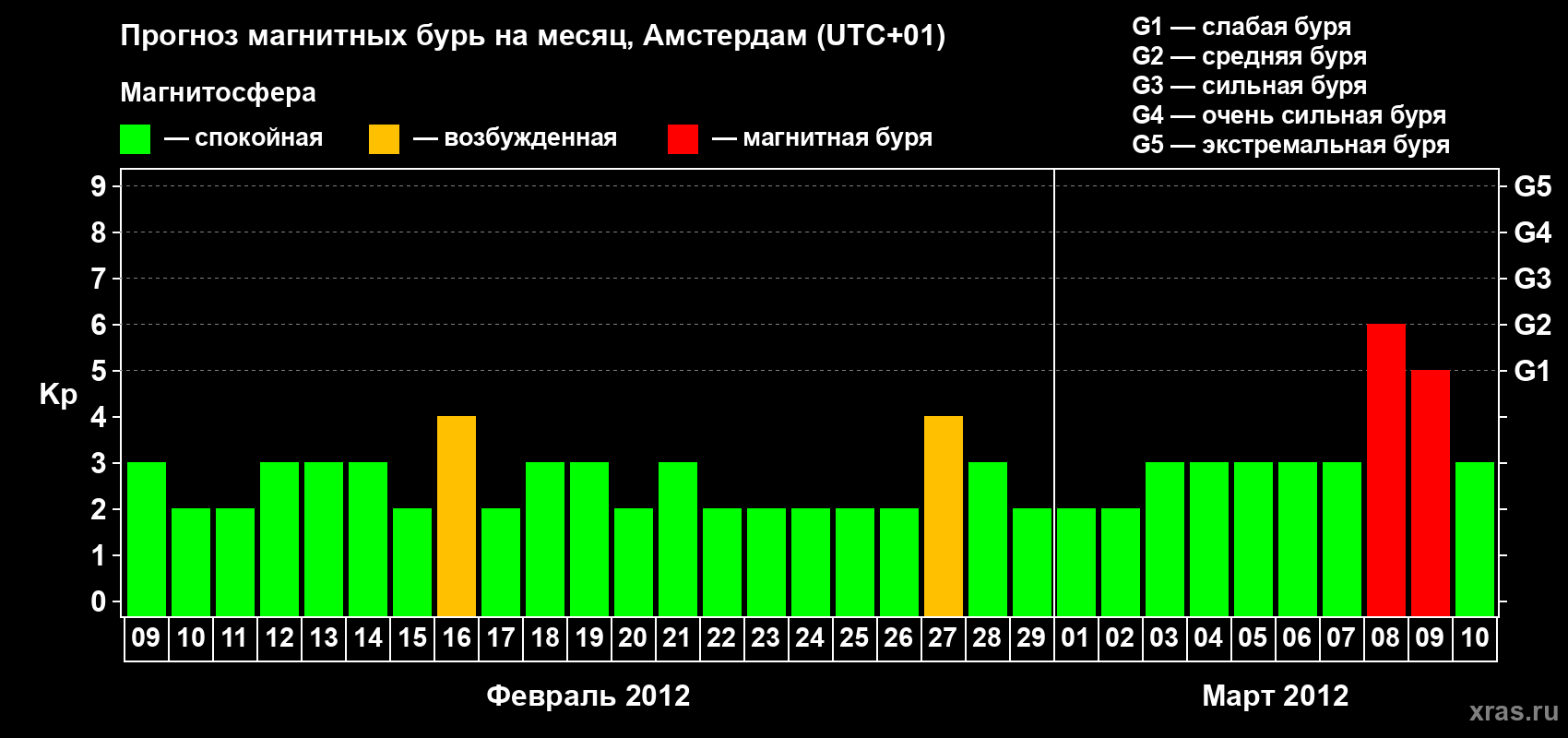 Прогноз максимального суточного геомагнитного индекса Kp на <b>1 месяц</b> (31 день) <b>с 09 февраля по 10 марта 2012 г</b>