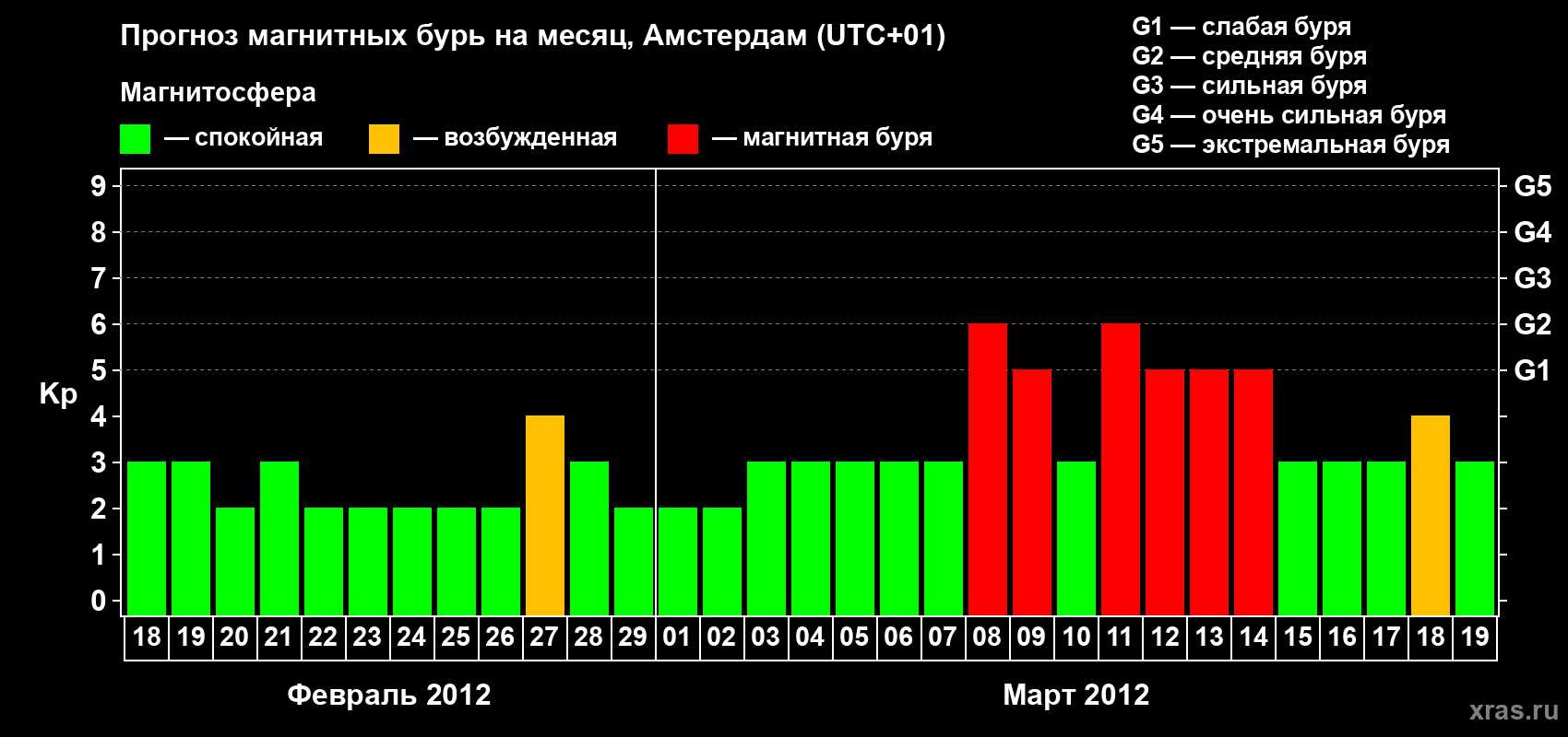 Прогноз максимального суточного геомагнитного индекса Kp на <b>1 месяц</b> (31 день) <b>с 18 февраля по 19 марта 2012 г</b>