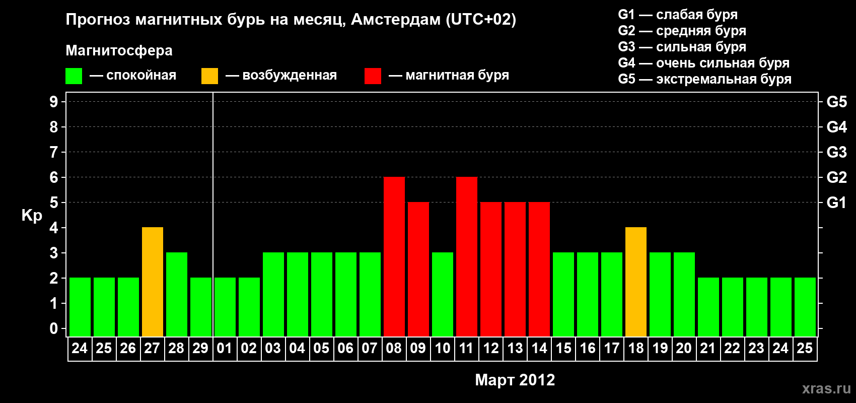 Прогноз максимального суточного геомагнитного индекса Kp на <b>1 месяц</b> (31 день) <b>с 24 февраля по 25 марта 2012 г</b>