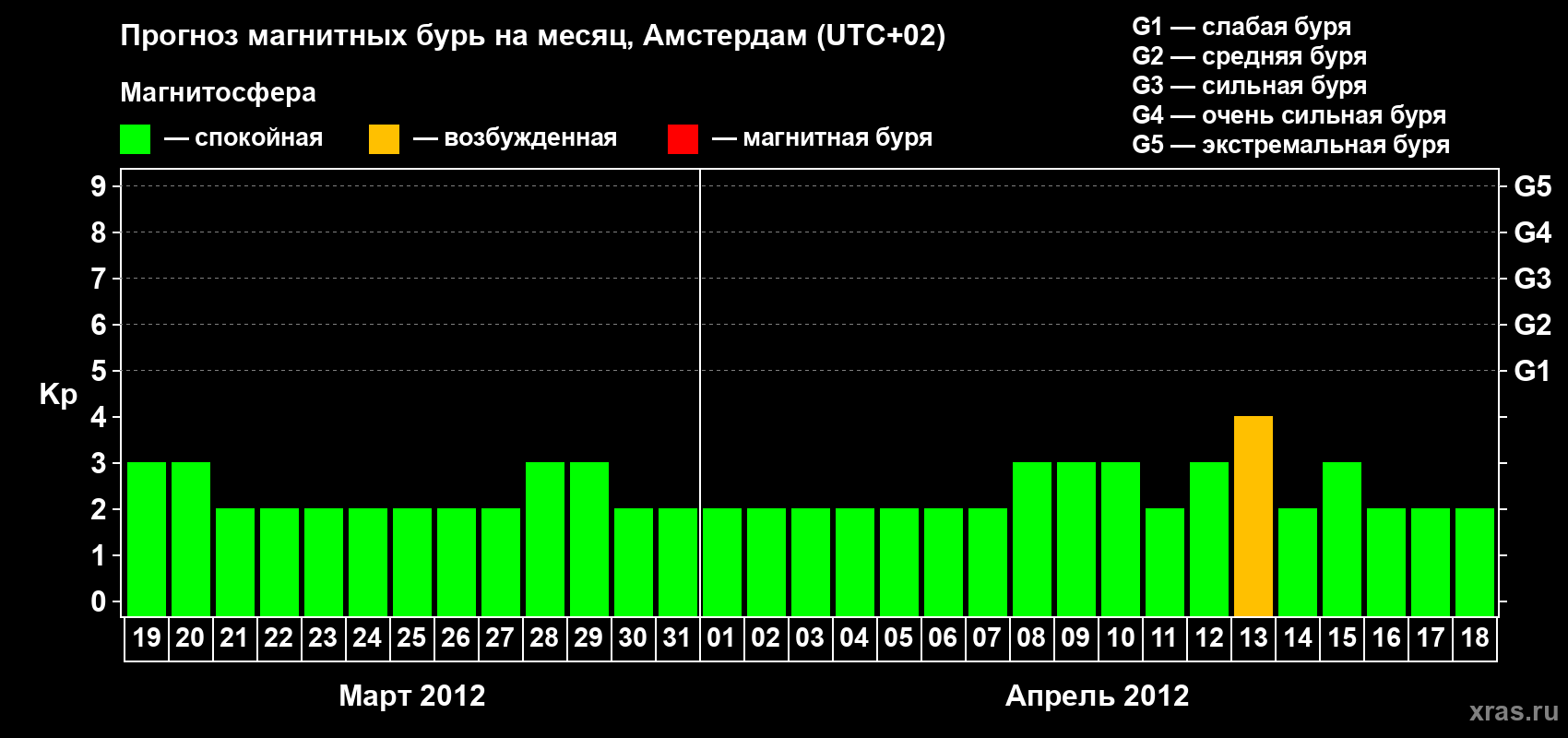 Прогноз максимального суточного геомагнитного индекса Kp на <b>1 месяц</b> (31 день) <b>с 19 марта по 18 апреля 2012 г</b>