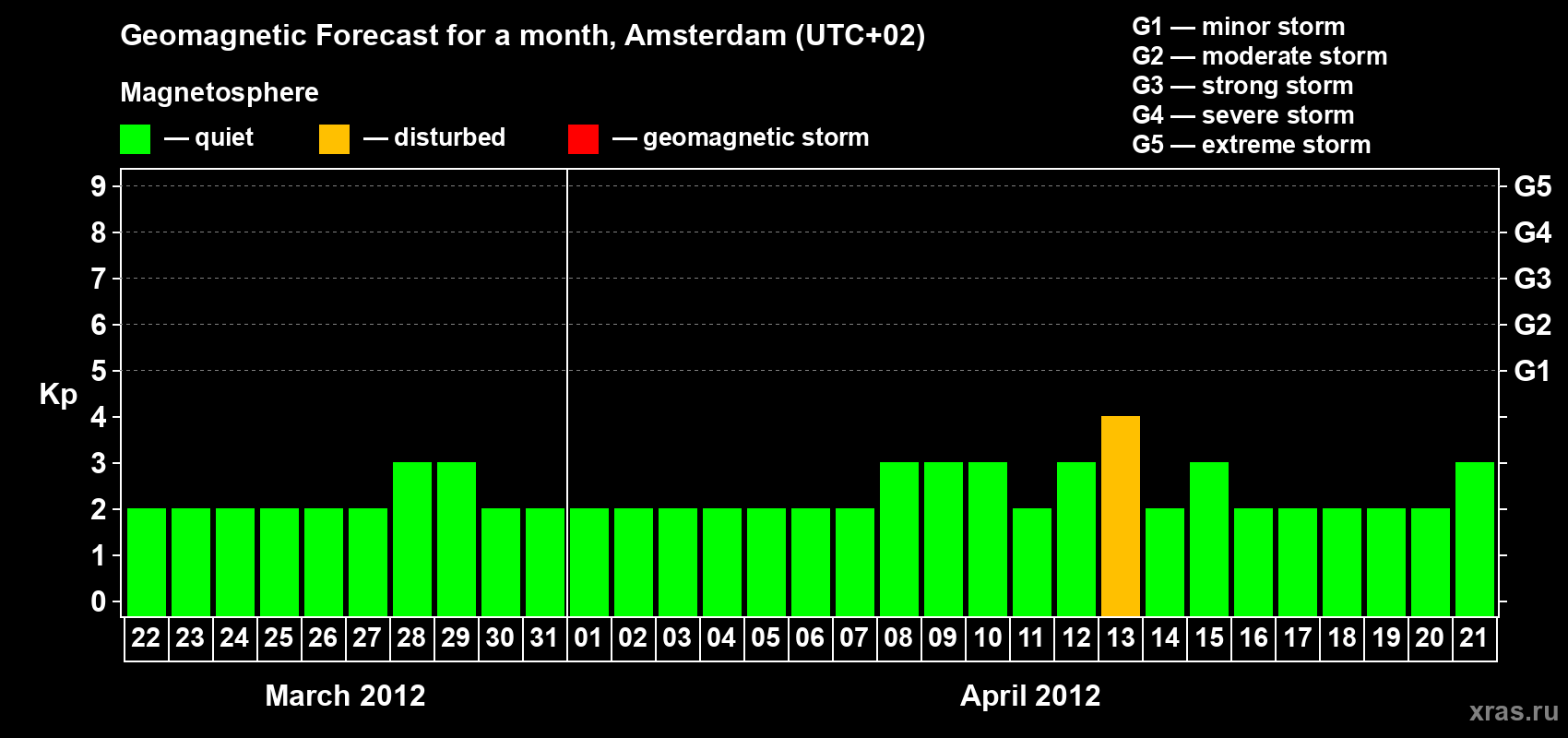 Forecast of the daily maximal value of geomagnetic index Kp for <b>1 month</b> (31 days) <b>from Mar 22, 2012 to Apr 21, 2012</b>