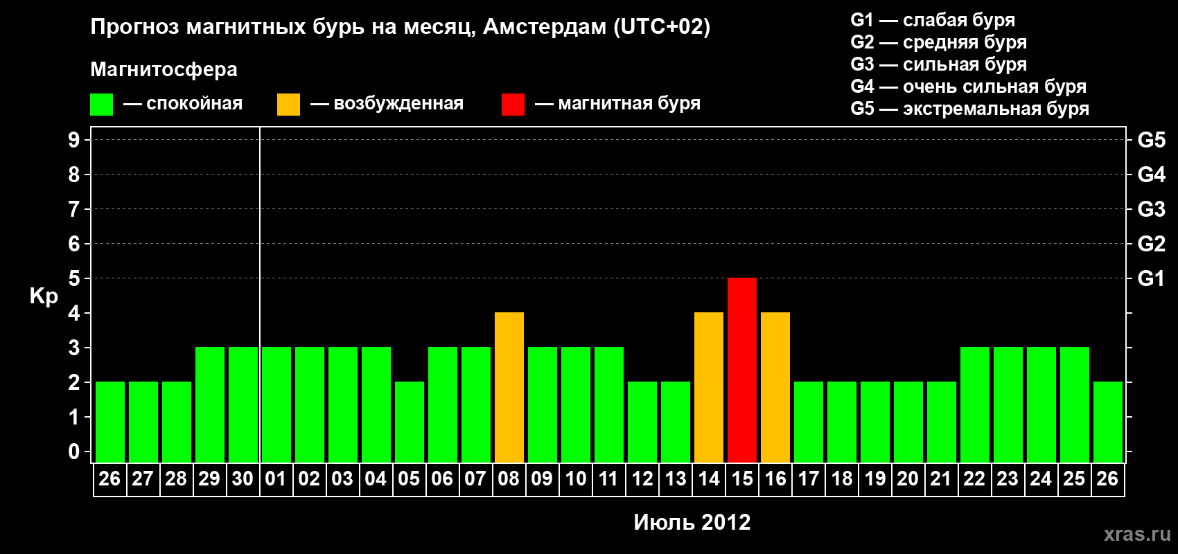 Прогноз максимального суточного геомагнитного индекса Kp на <b>1 месяц</b> (31 день) <b>с 26 июня по 26 июля 2012 г</b>