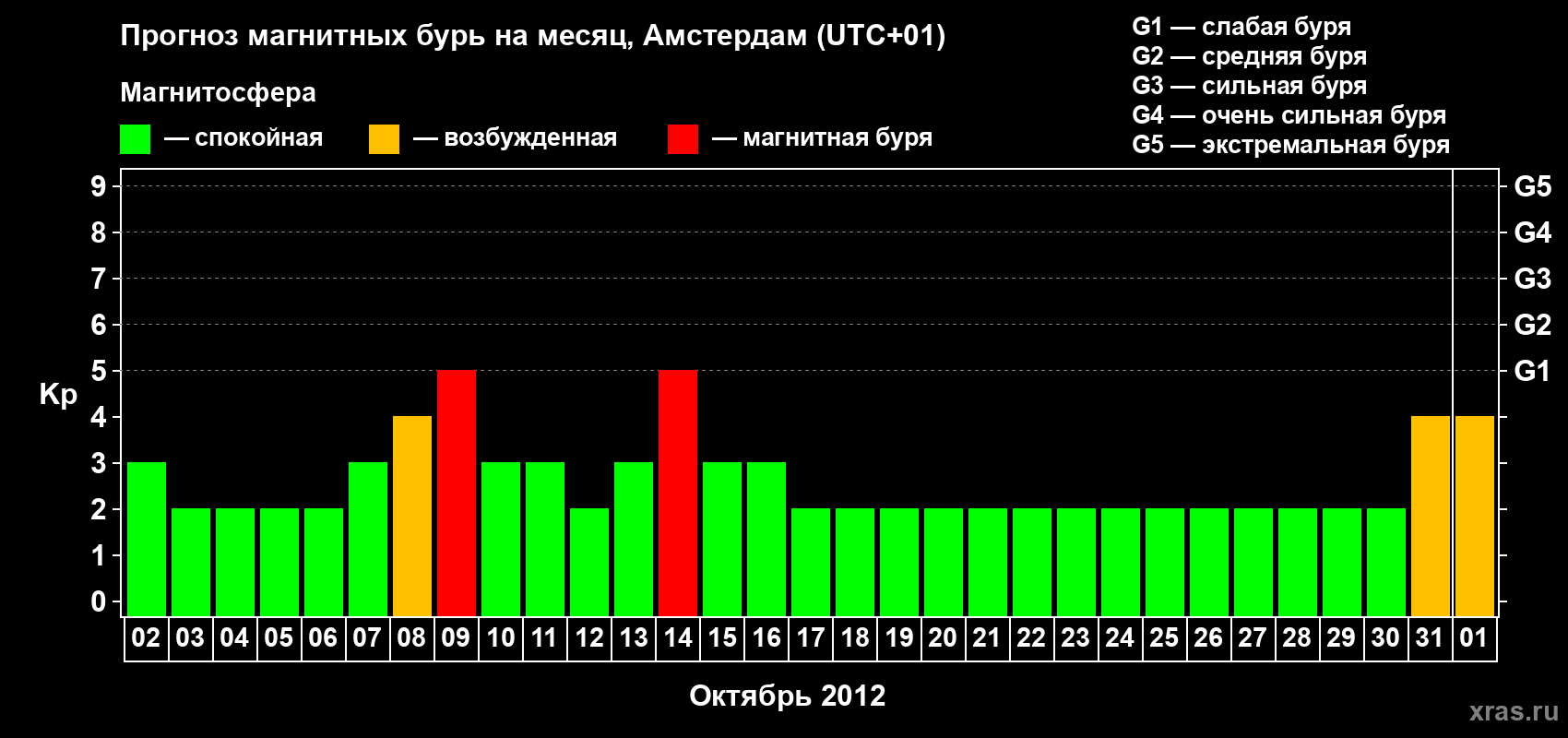 Прогноз максимального суточного геомагнитного индекса Kp на <b>1 месяц</b> (31 день) <b>с 02 октября по 01 ноября 2012 г</b>