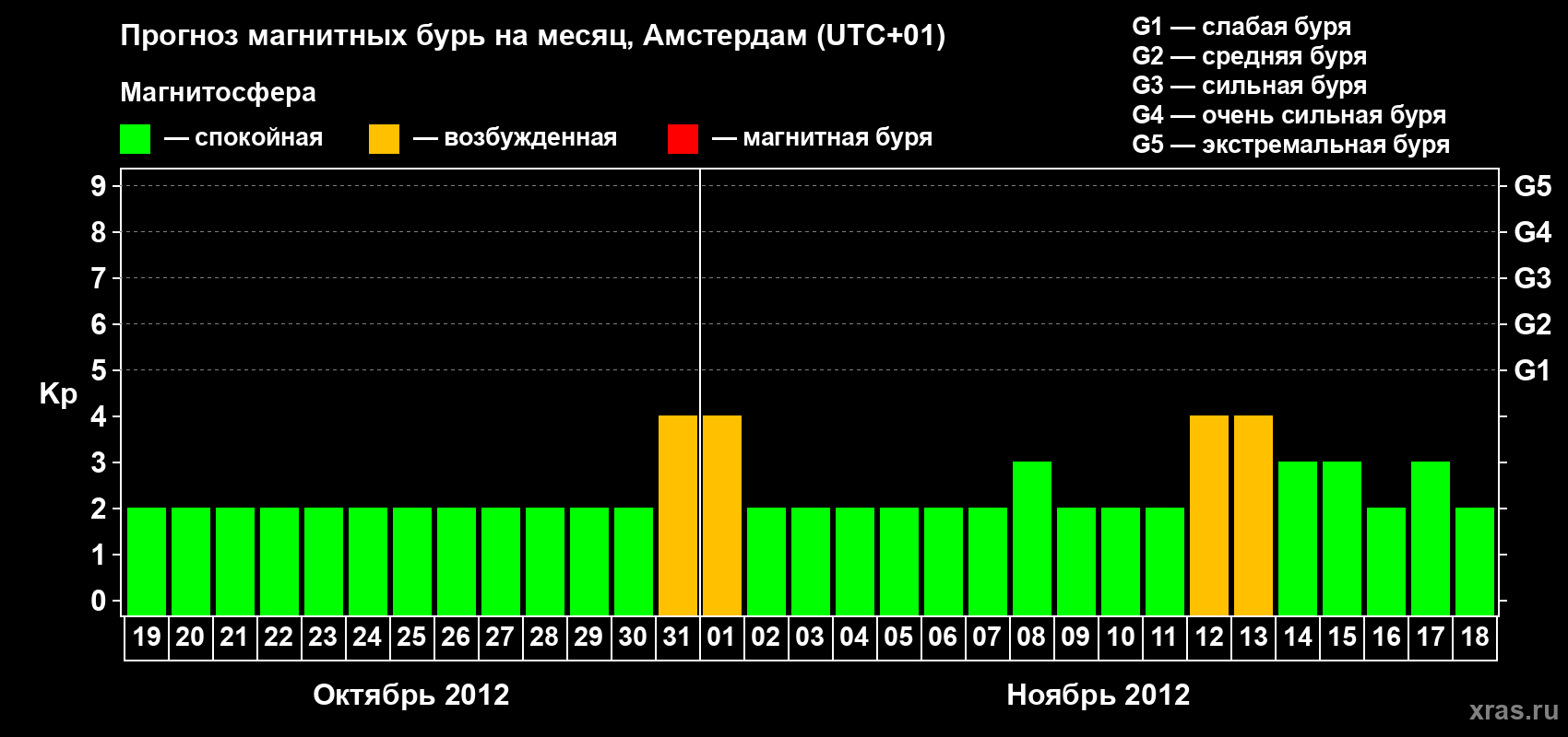 Прогноз максимального суточного геомагнитного индекса Kp на <b>1 месяц</b> (31 день) <b>с 19 октября по 18 ноября 2012 г</b>