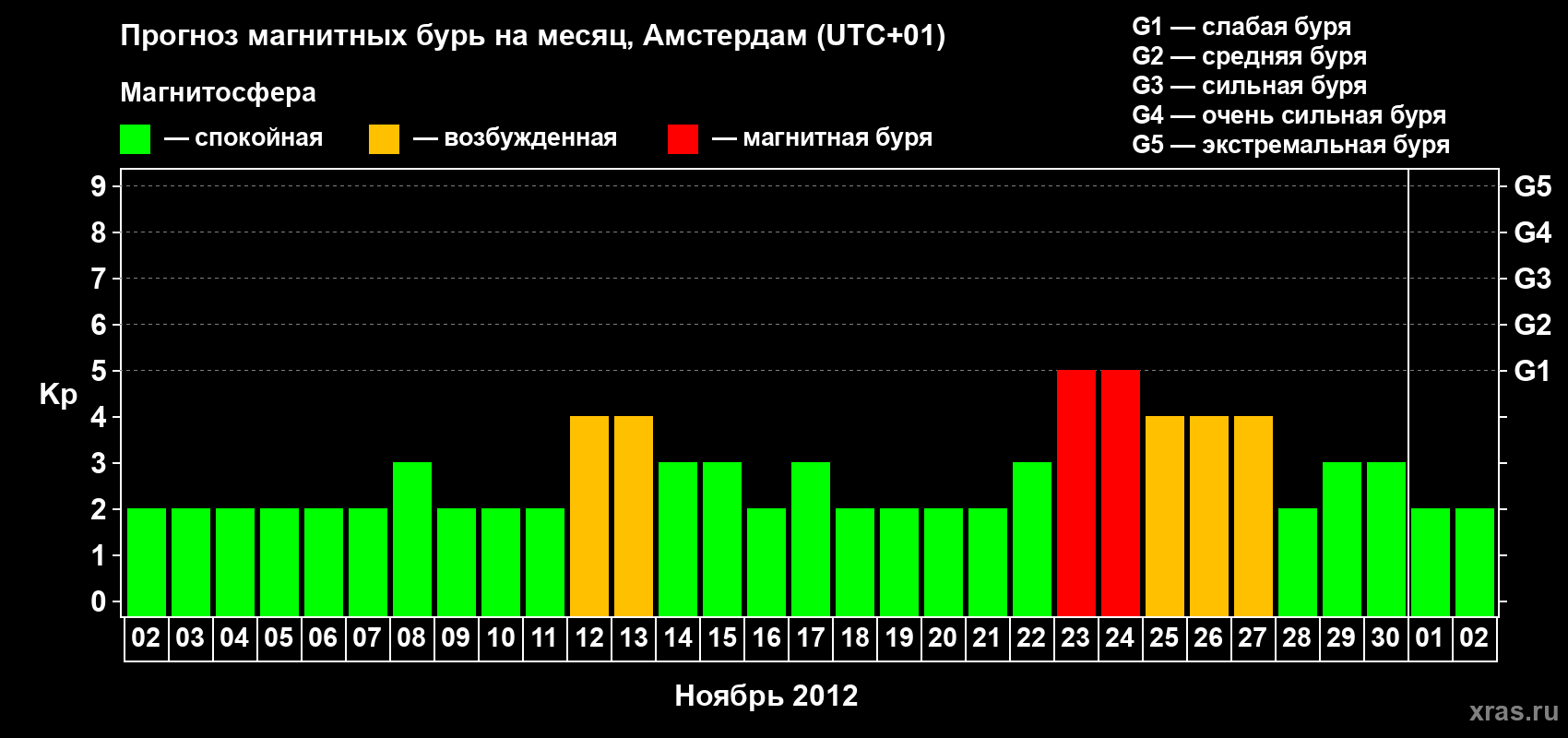 Прогноз максимального суточного геомагнитного индекса Kp на <b>1 месяц</b> (31 день) <b>с 02 ноября по 02 декабря 2012 г</b>