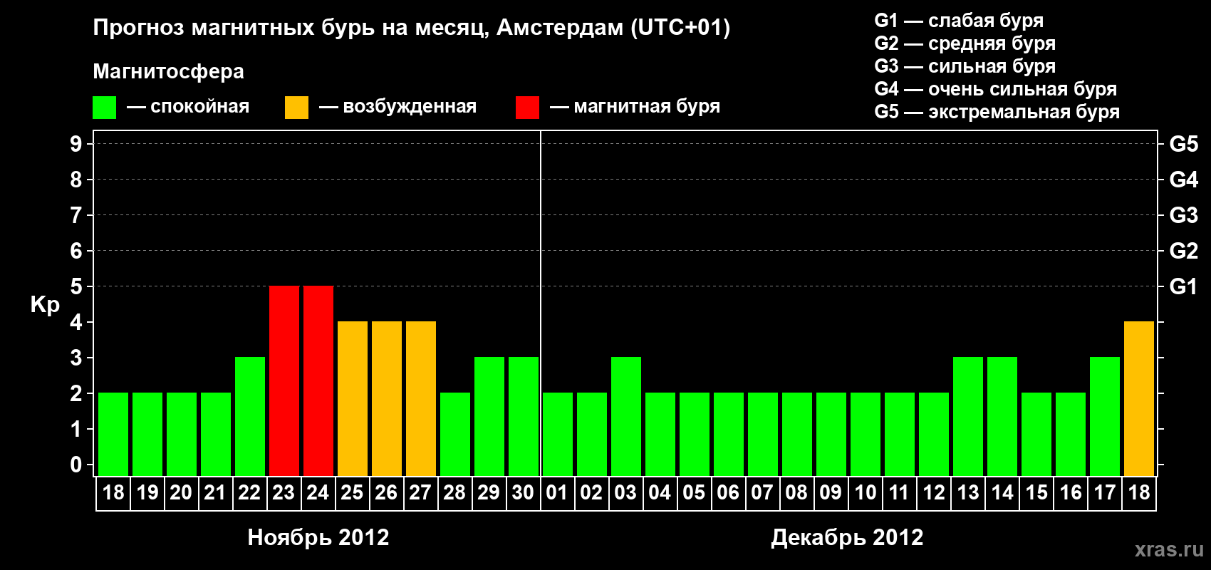 Прогноз максимального суточного геомагнитного индекса Kp на <b>1 месяц</b> (31 день) <b>с 18 ноября по 18 декабря 2012 г</b>