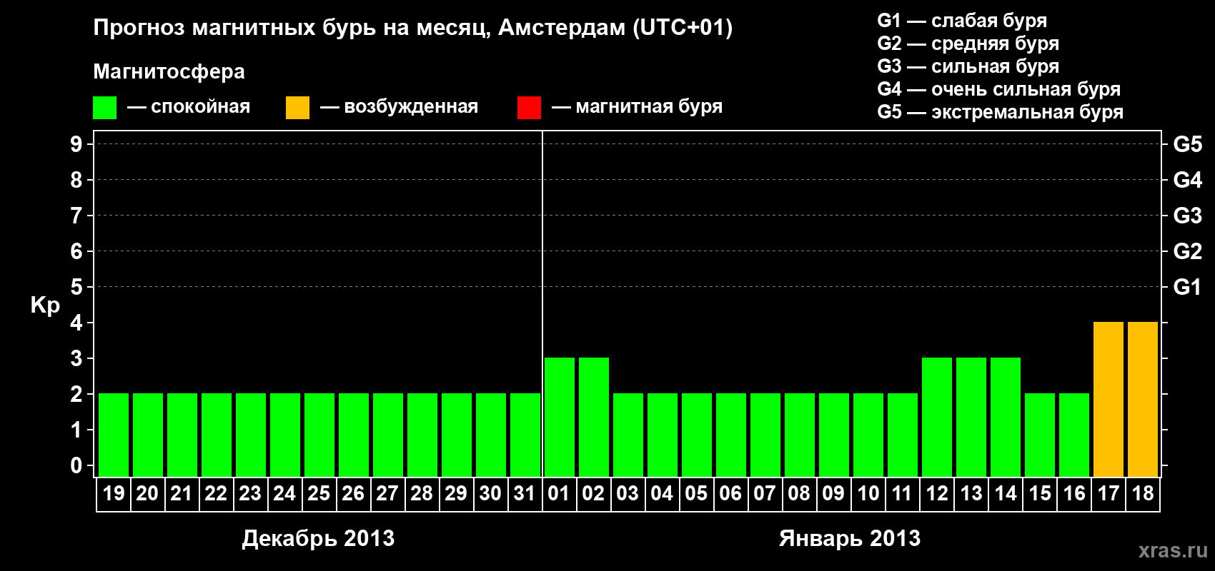 Прогноз максимального суточного геомагнитного индекса Kp на <b>1 месяц</b> (31 день) <b>с 19 декабря 2012 г по 18 января 2013 г</b>