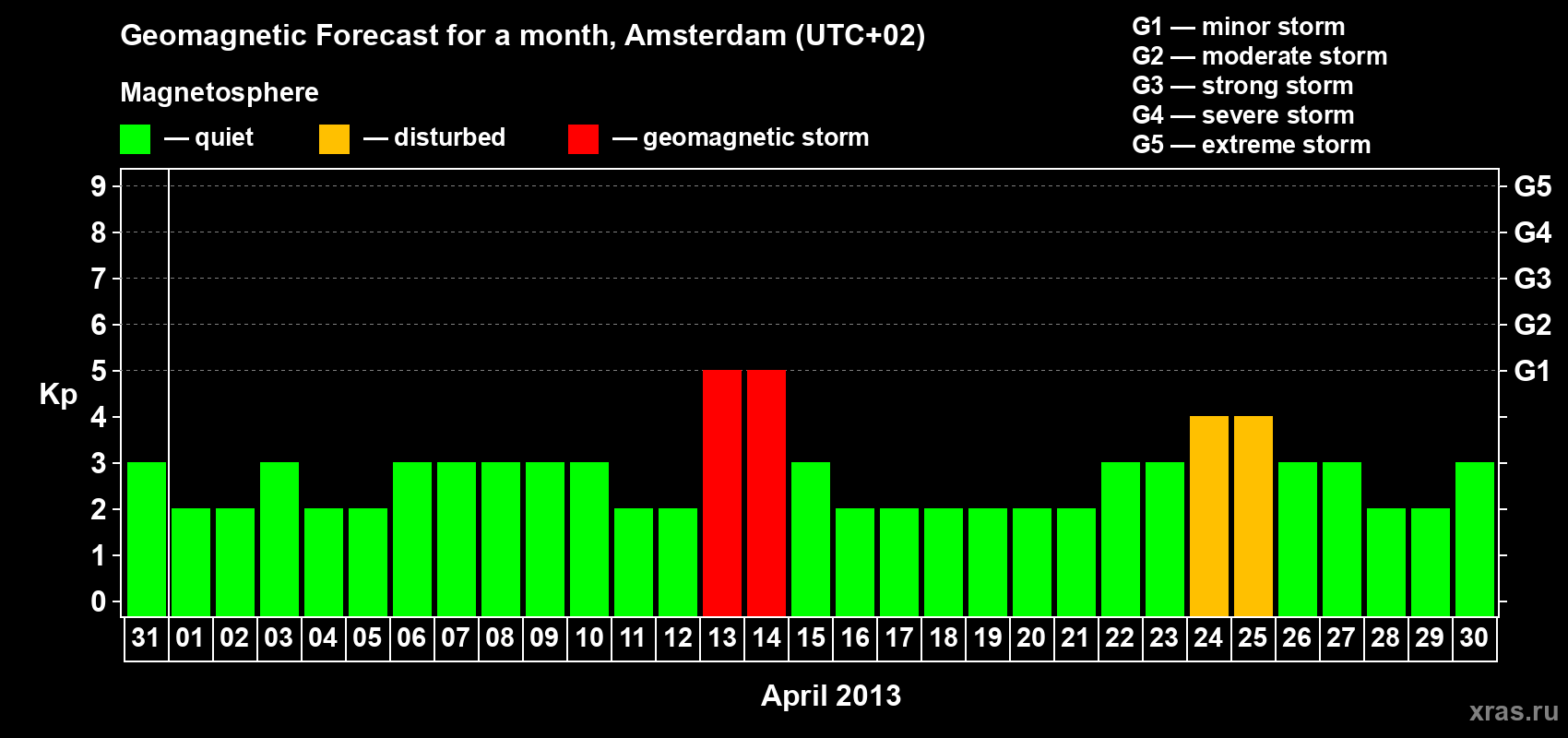 Forecast of the daily maximal value of geomagnetic index Kp for <b>1 month</b> (31 days) <b>from Mar 31, 2013 to Apr 30, 2013</b>