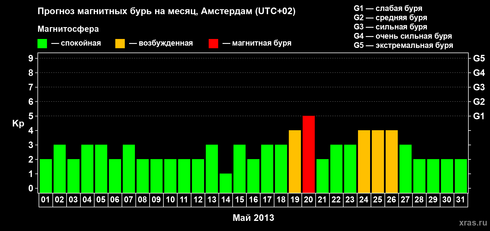 Прогноз максимального суточного геомагнитного индекса Kp на <b>1 месяц</b> (31 день) <b>с 01 мая по 31 мая 2013 г</b>