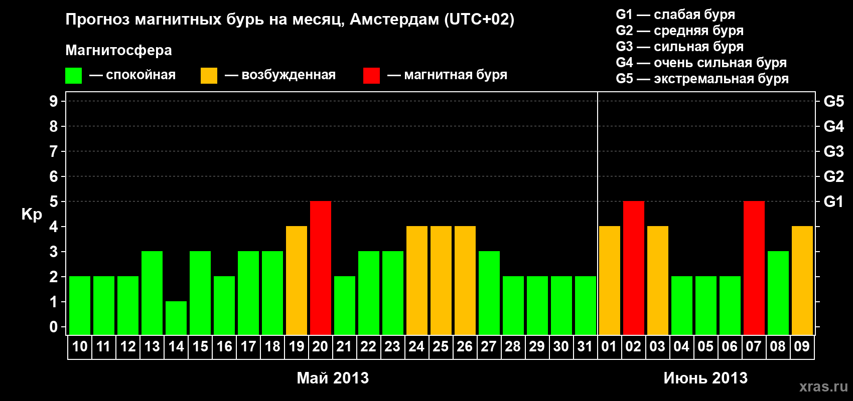 Прогноз максимального суточного геомагнитного индекса Kp на <b>1 месяц</b> (31 день) <b>с 10 мая по 09 июня 2013 г</b>