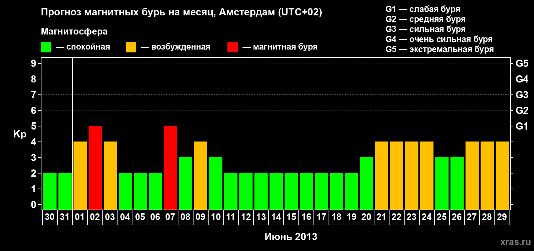 Прогноз максимального суточного геомагнитного индекса Kp на <b>1 месяц</b> (31 день) <b>с 30 мая по 29 июня 2013 г</b>