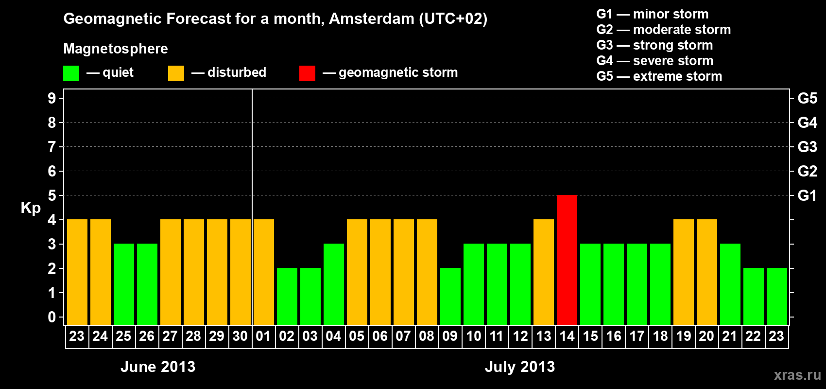 Forecast of the daily maximal value of geomagnetic index Kp for <b>1 month</b> (31 days) <b>from Jun 23, 2013 to Jul 23, 2013</b>