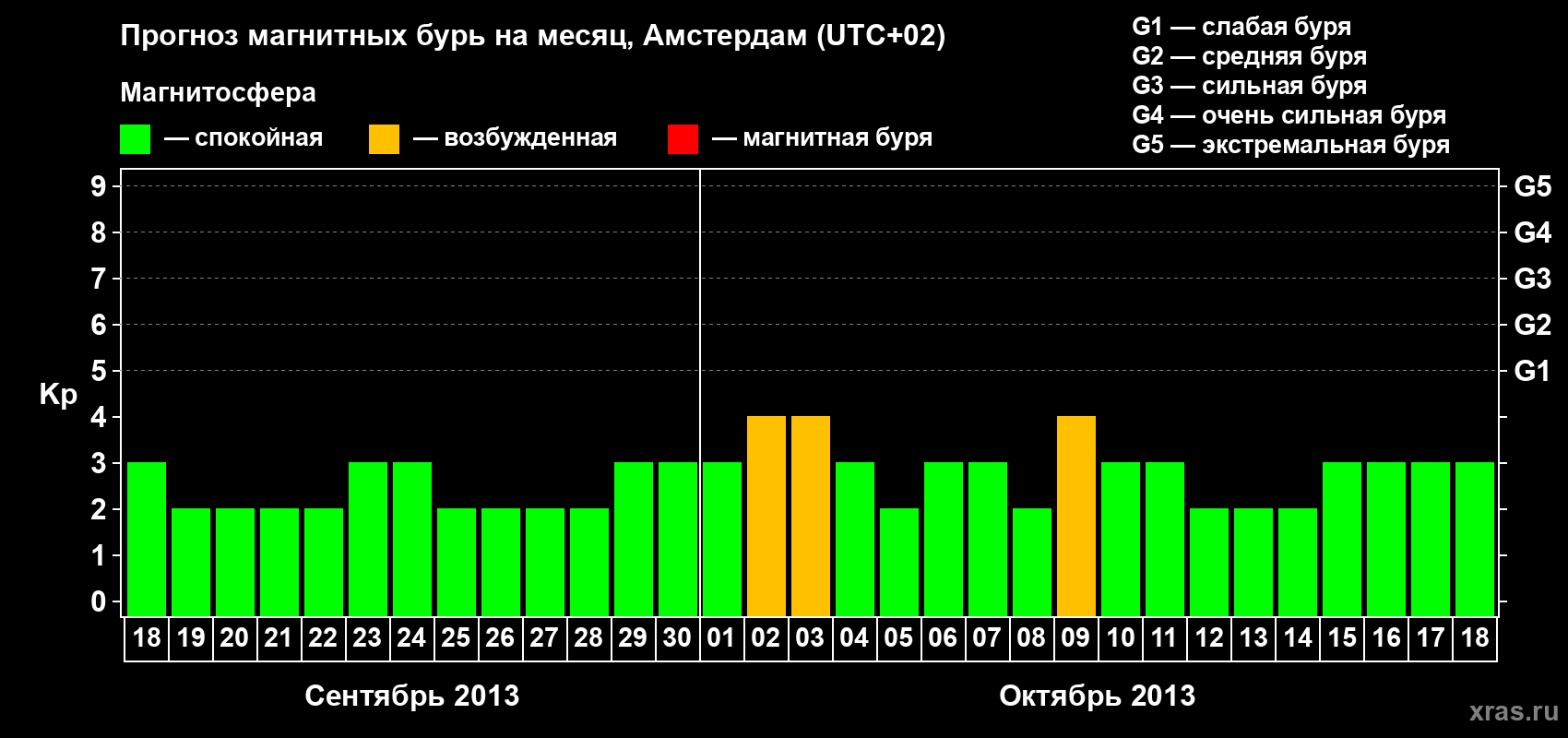 Прогноз максимального суточного геомагнитного индекса Kp на <b>1 месяц</b> (31 день) <b>с 18 сентября по 18 октября 2013 г</b>