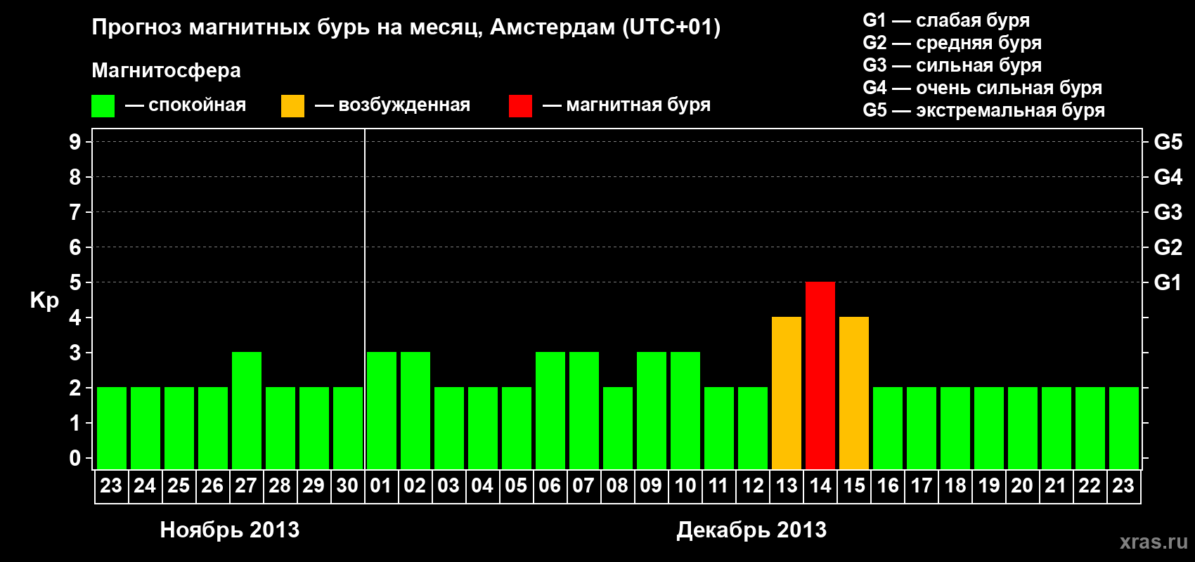 Прогноз максимального суточного геомагнитного индекса Kp на <b>1 месяц</b> (31 день) <b>с 23 ноября по 23 декабря 2013 г</b>