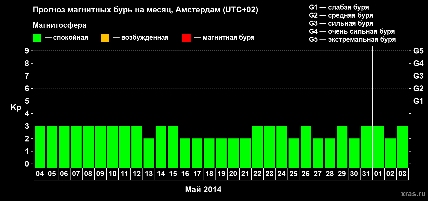 Прогноз максимального суточного геомагнитного индекса Kp на <b>1 месяц</b> (31 день) <b>с 04 мая по 03 июня 2014 г</b>
