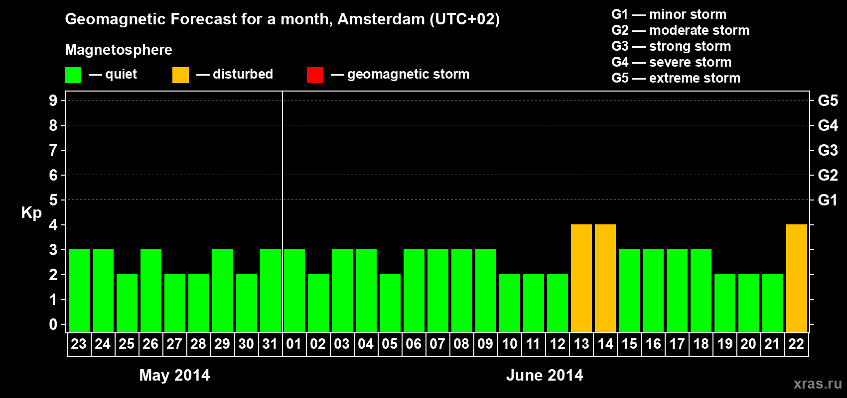 Forecast of the daily maximal value of geomagnetic index&nbsp;Kp for <b>1 month</b> (31 days) <b>from May 23, 2014 to Jun 22, 2014</b>