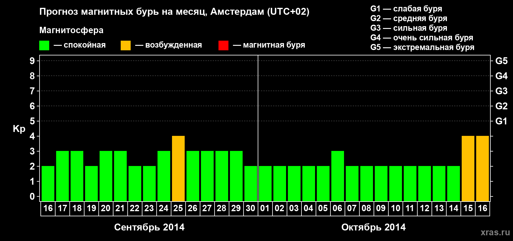Прогноз максимального суточного геомагнитного индекса Kp на <b>1 месяц</b> (31 день) <b>с 16 сентября по 16 октября 2014 г</b>