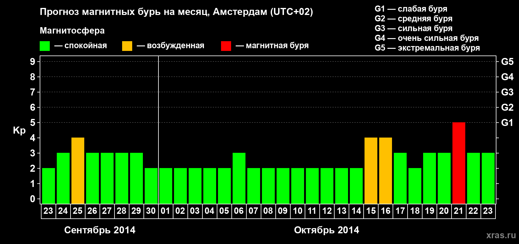 Прогноз максимального суточного геомагнитного индекса Kp на <b>1 месяц</b> (31 день) <b>с 23 сентября по 23 октября 2014 г</b>
