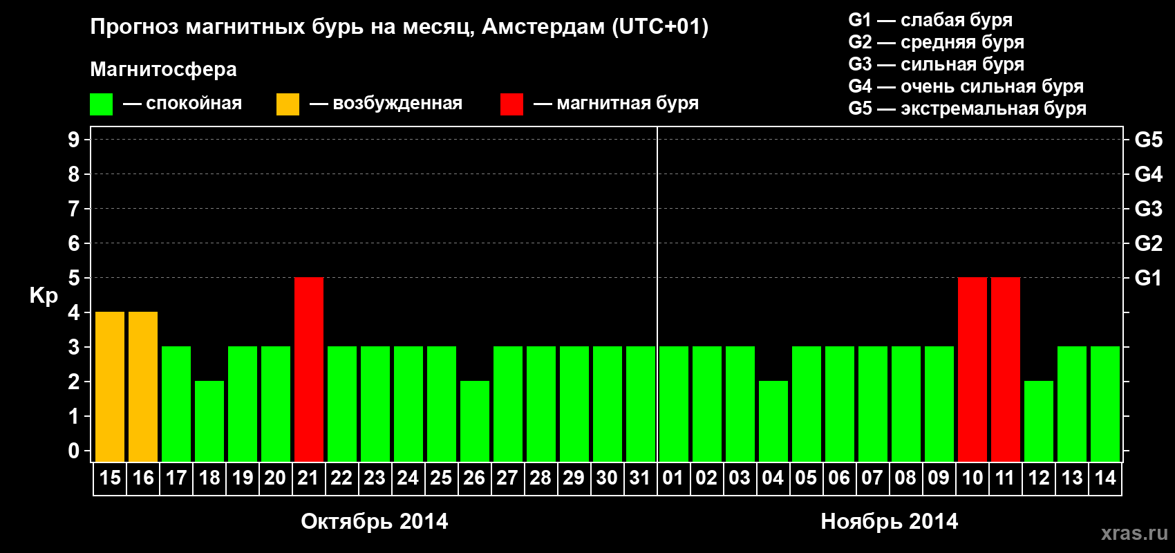Прогноз максимального суточного геомагнитного индекса Kp на <b>1 месяц</b> (31 день) <b>с 15 октября по 14 ноября 2014 г</b>