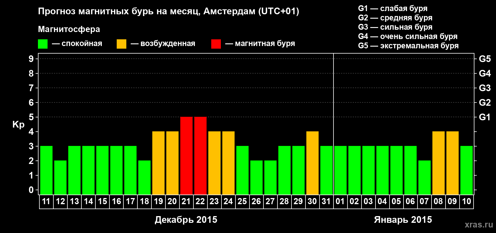 Прогноз максимального суточного геомагнитного индекса Kp на <b>1 месяц</b> (31 день) <b>с 11 декабря 2014 г по 10 января 2015 г</b>