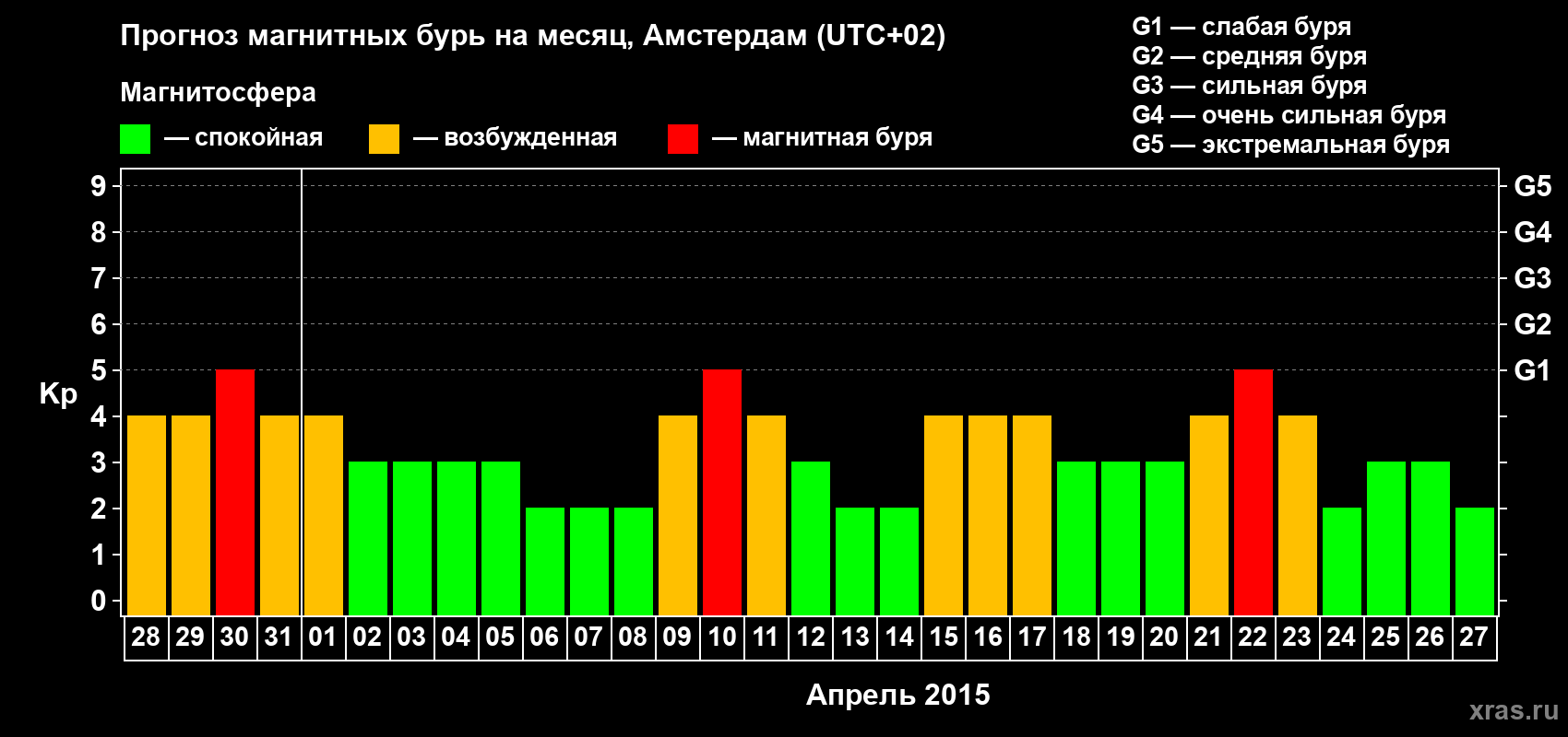 Прогноз максимального суточного геомагнитного индекса Kp на <b>1 месяц</b> (31 день) <b>с 28 марта по 27 апреля 2015 г</b>