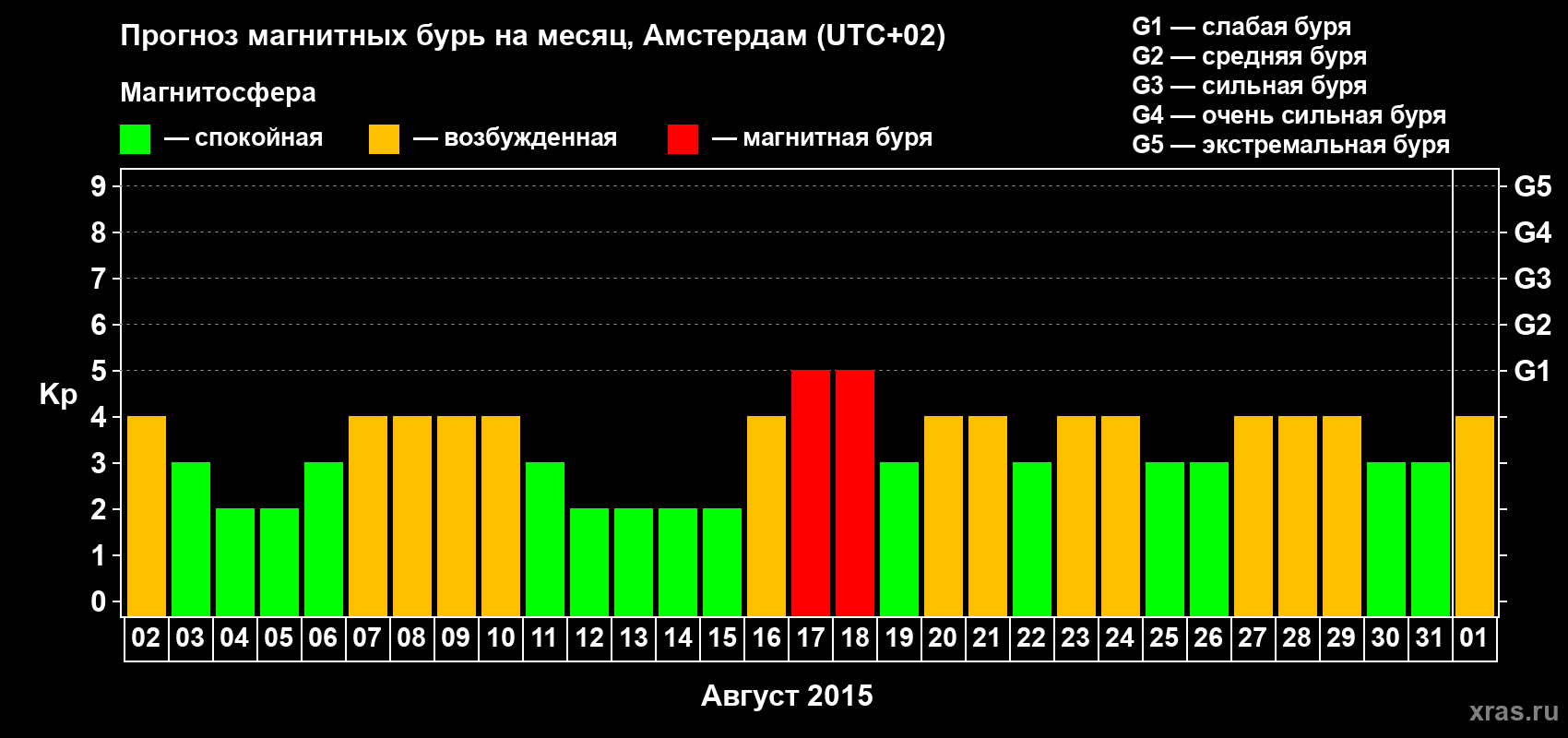 Прогноз максимального суточного геомагнитного индекса Kp на <b>1 месяц</b> (31 день) <b>с 02 августа по 01 сентября 2015 г</b>