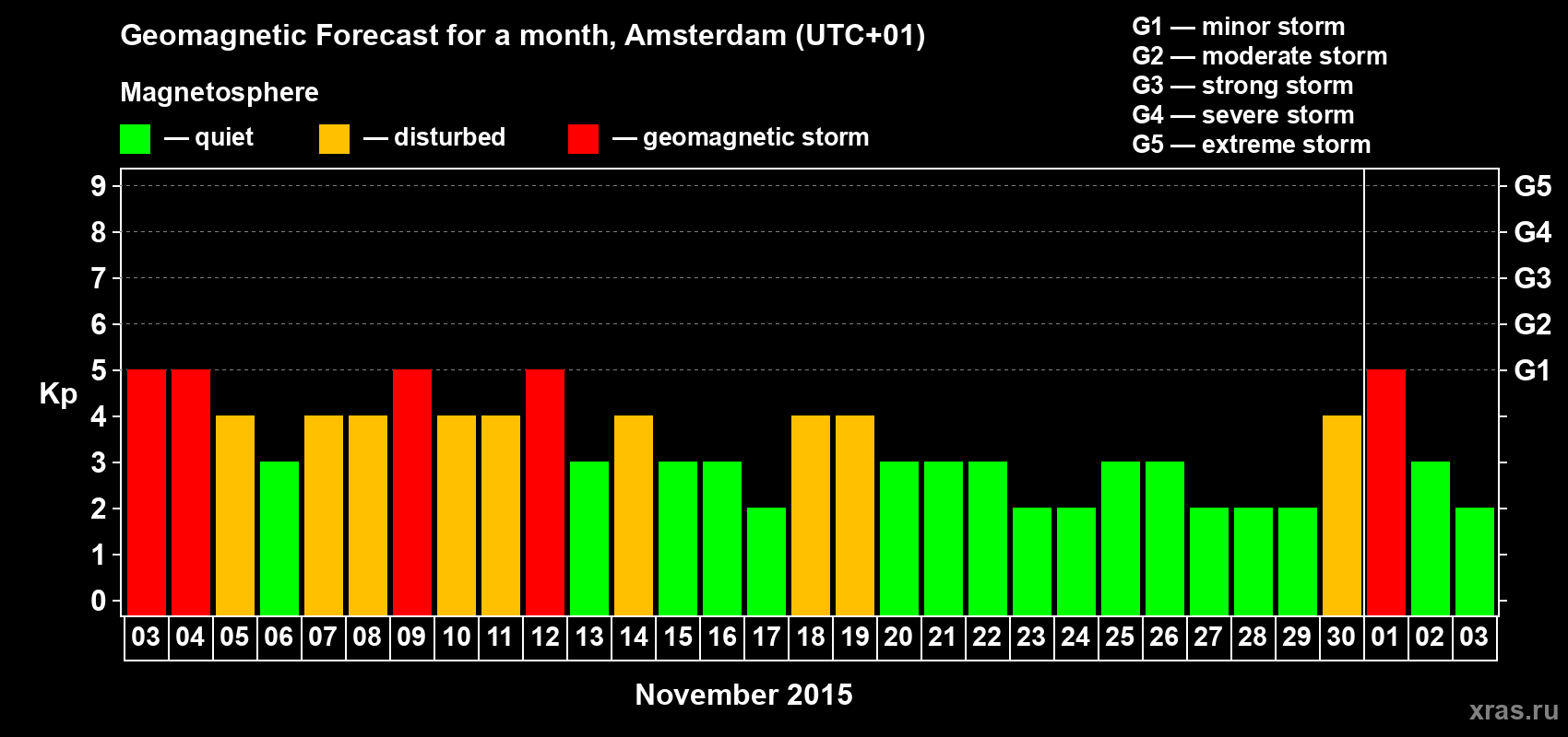 Forecast of the daily maximal value of geomagnetic index Kp for <b>1 month</b> (31 days) <b>from Nov 03, 2015 to Dec 03, 2015</b>
