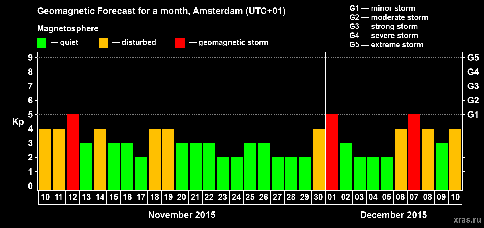 Forecast of the daily maximal value of geomagnetic index Kp for <b>1 month</b> (31 days) <b>from Nov 10, 2015 to Dec 10, 2015</b>