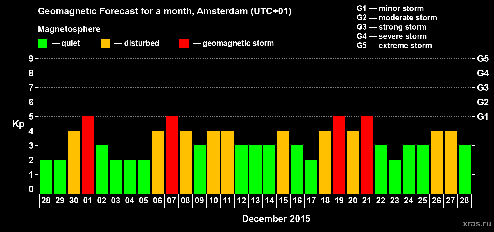 Forecast of the daily maximal value of geomagnetic index Kp for <b>1 month</b> (31 days) <b>from Nov 28, 2015 to Dec 28, 2015</b>