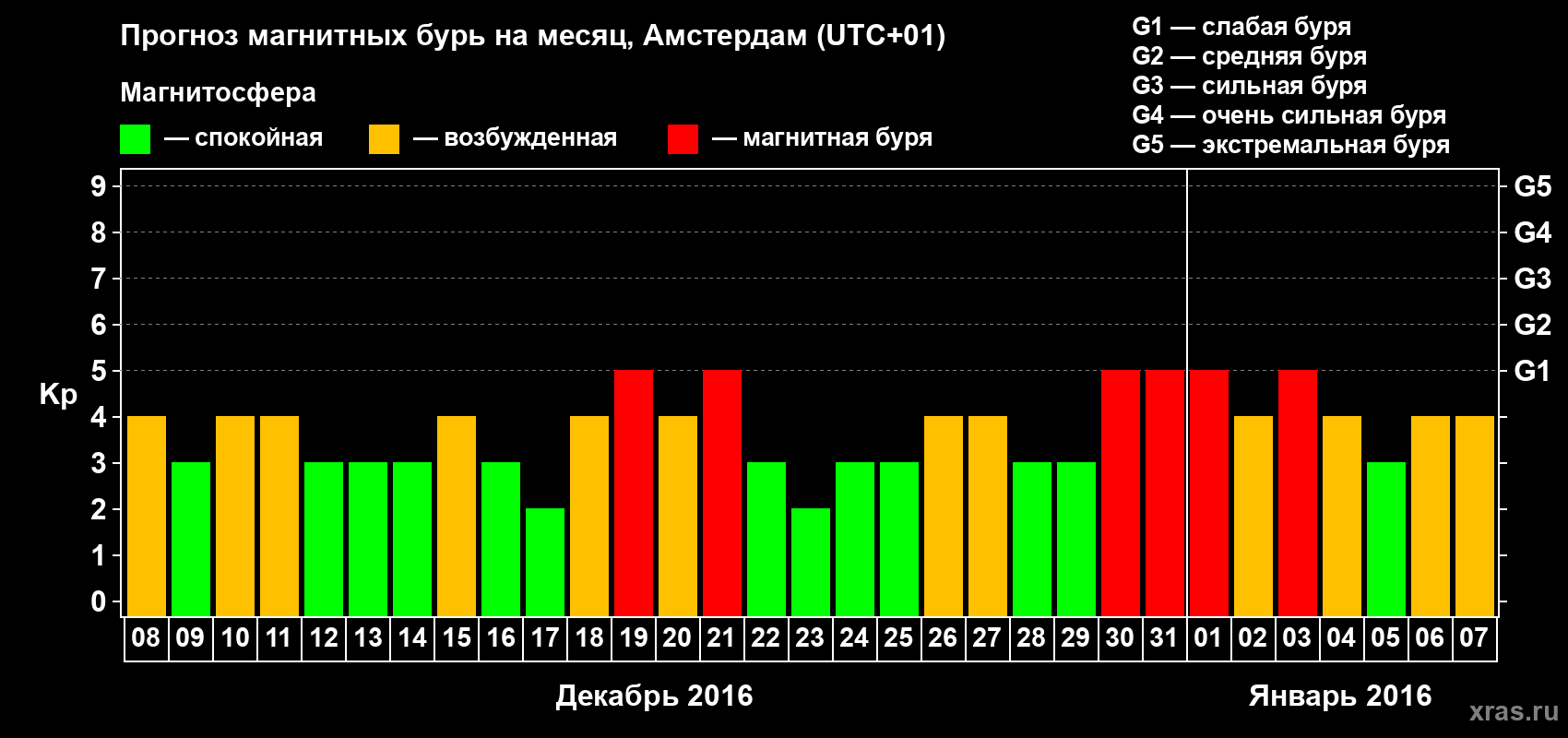 Прогноз максимального суточного геомагнитного индекса Kp на <b>1 месяц</b> (31 день) <b>с 08 декабря 2015 г по 07 января 2016 г</b>