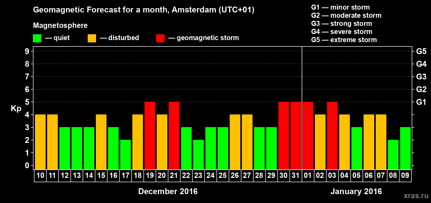 Forecast of the daily maximal value of geomagnetic index Kp for <b>1 month</b> (31 days) <b>from Dec 10, 2015 to Jan 09, 2016</b>