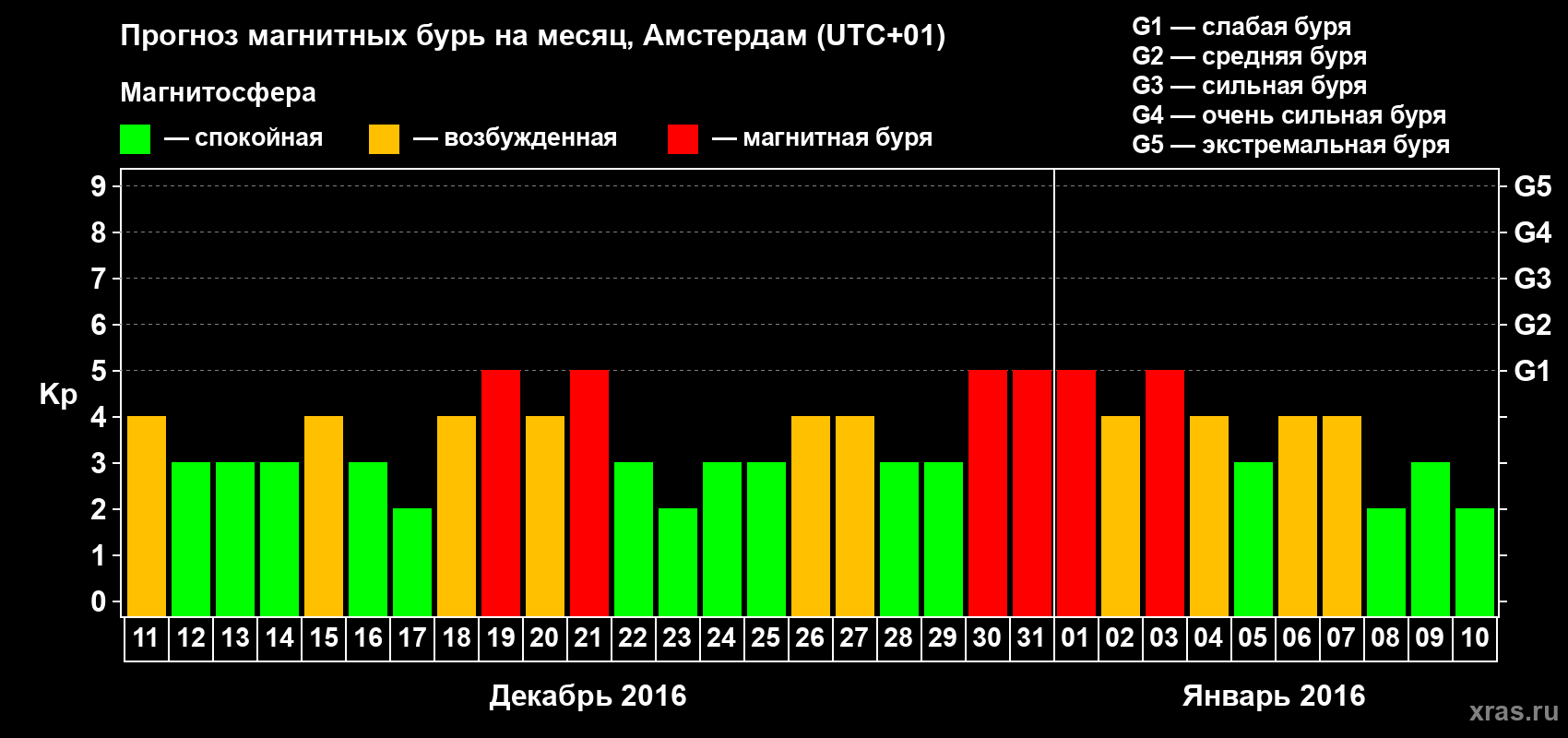 Прогноз максимального суточного геомагнитного индекса Kp на <b>1 месяц</b> (31 день) <b>с 11 декабря 2015 г по 10 января 2016 г</b>