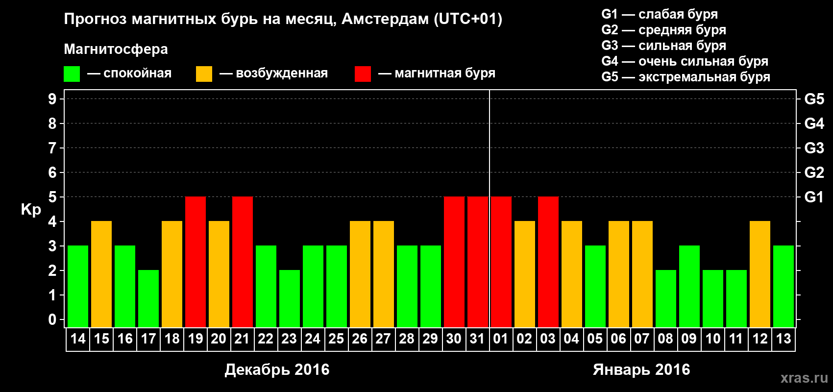 Прогноз максимального суточного геомагнитного индекса Kp на <b>1 месяц</b> (31 день) <b>с 14 декабря 2015 г по 13 января 2016 г</b>