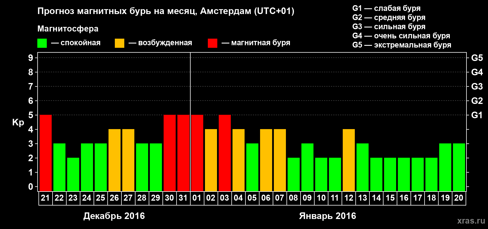 Прогноз максимального суточного геомагнитного индекса Kp на <b>1 месяц</b> (31 день) <b>с 21 декабря 2015 г по 20 января 2016 г</b>
