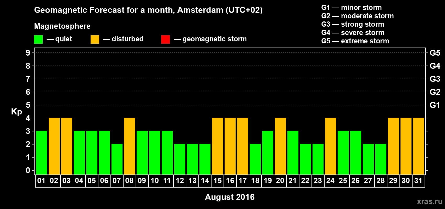 Forecast of the daily maximal value of geomagnetic index Kp for <b>1 month</b> (31 days) <b>from Aug 01, 2016 to Aug 31, 2016</b>